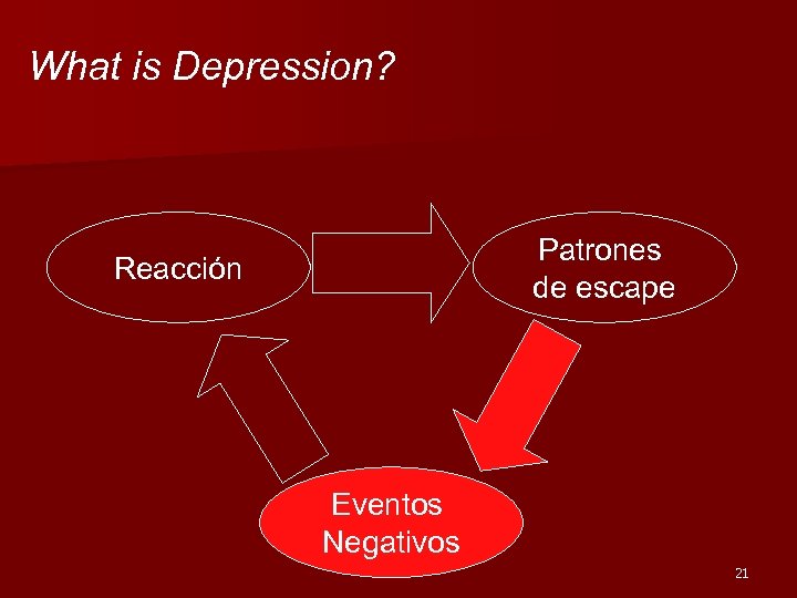 What is Depression? Patrones de escape Reacción Eventos Negativos 21 