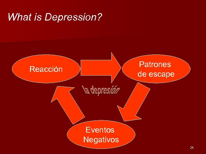 What is Depression? Patrones de escape Reacción Eventos Negativos 24 
