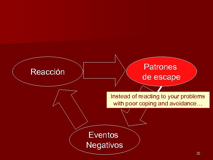 Patrones de escape Reacción Instead of reacting to your problems with poor coping and