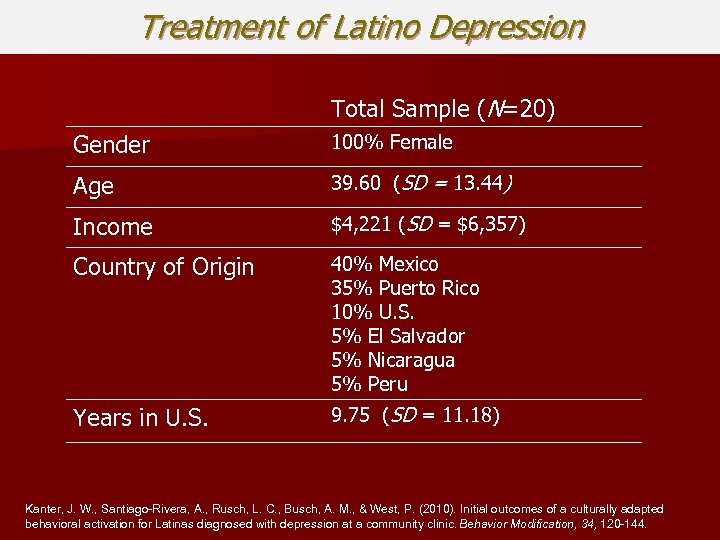 Treatment of Latino Depression Total Sample (N=20) Gender 100% Female Age 39. 60 (SD