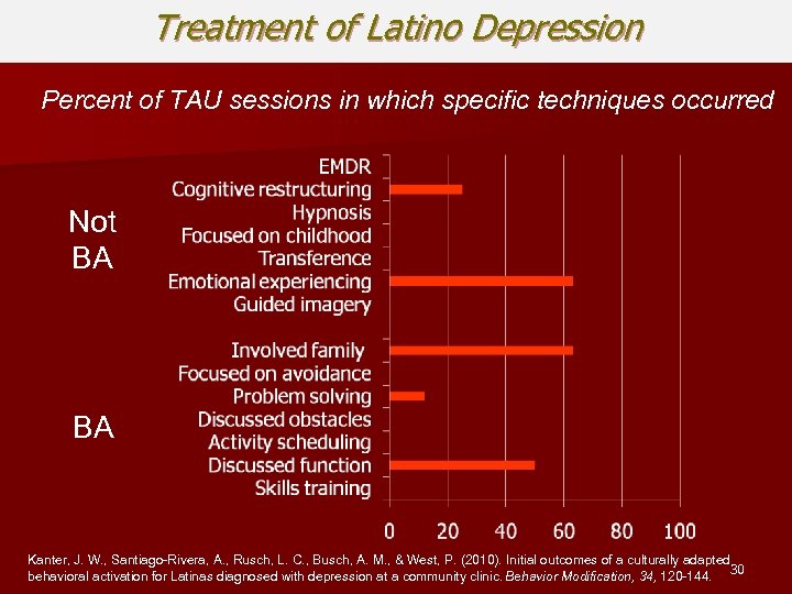 Treatment of Latino Depression Percent of TAU sessions in which specific techniques occurred Not