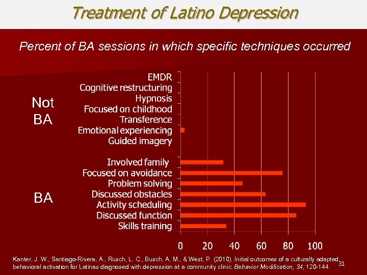 Treatment of Latino Depression Percent of BA sessions in which specific techniques occurred Not