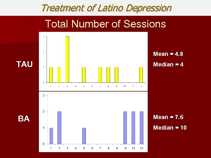 Treatment of Latino Depression Total Number of Sessions Mean = 4. 8 TAU Median