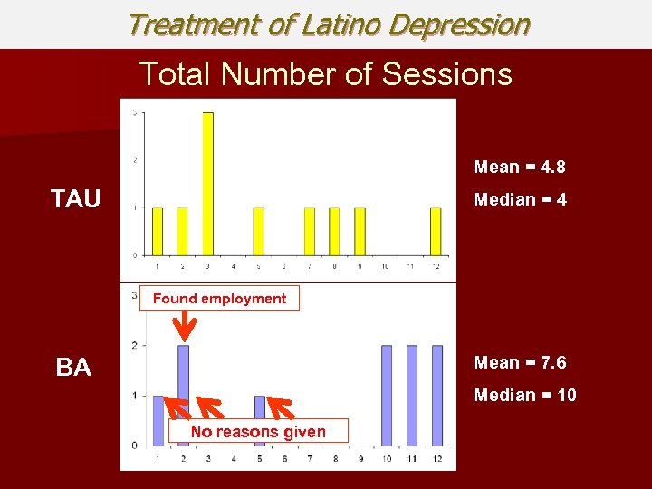 Treatment of Latino Depression Total Number of Sessions Mean = 4. 8 TAU Median