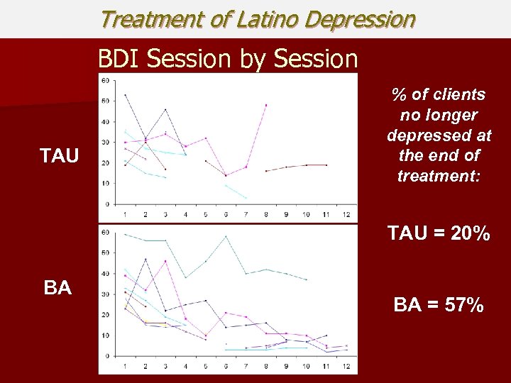 Treatment of Latino Depression BDI Session by Session TAU % of clients no longer