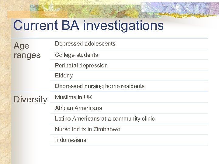 Current BA investigations Age ranges Depressed adolescents College students Perinatal depression Elderly Depressed nursing