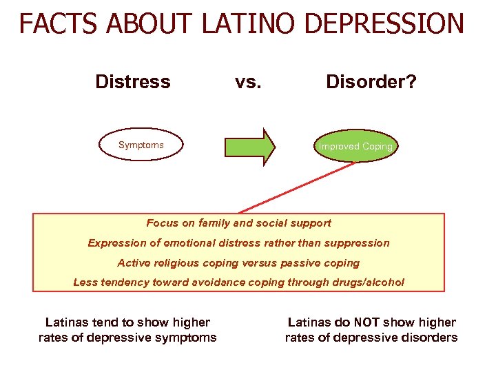 FACTS ABOUT LATINO DEPRESSION Distress Symptoms vs. Disorder? Improved Coping Focus on family and