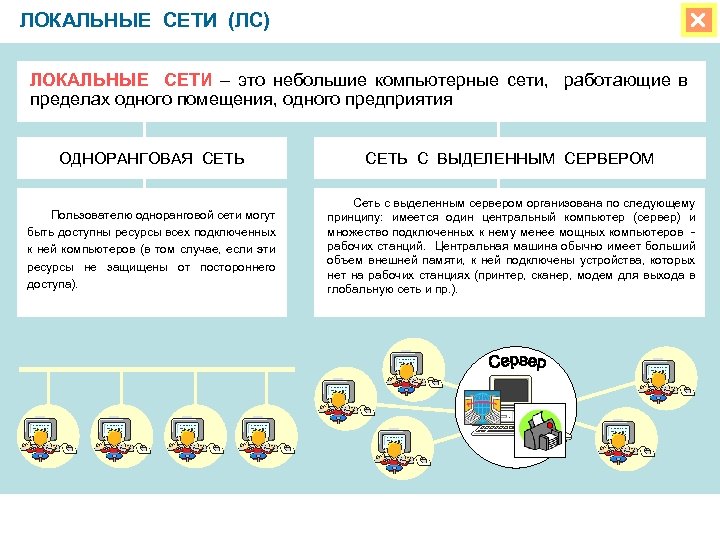 ЛОКАЛЬНЫЕ СЕТИ (ЛС) ЛОКАЛЬНЫЕ СЕТИ – это небольшие компьютерные сети, работающие в пределах одного