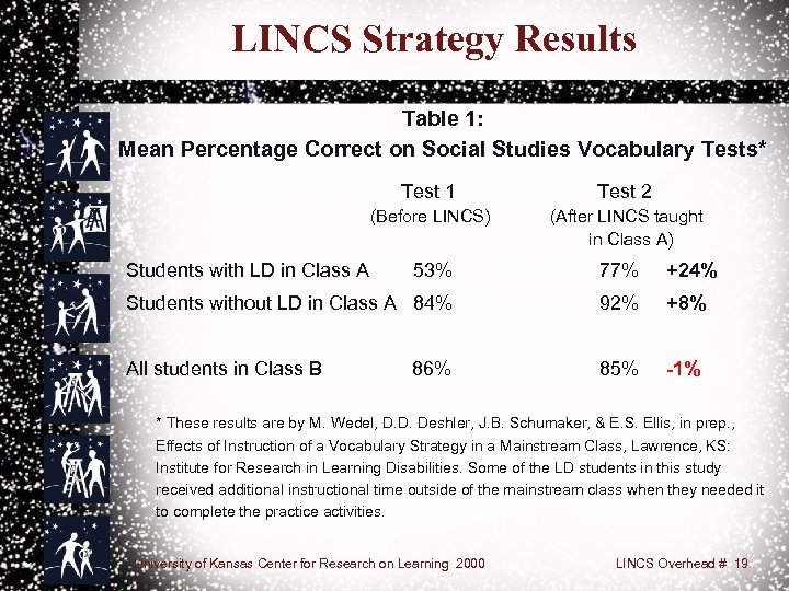 LINCS Strategy Results Table 1: Mean Percentage Correct on Social Studies Vocabulary Tests* Test