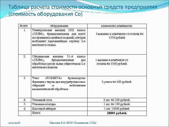 Таблица расчета стоимости основных средств предприятия (стоимость оборудования Со) № п/п 1. 2. 3.