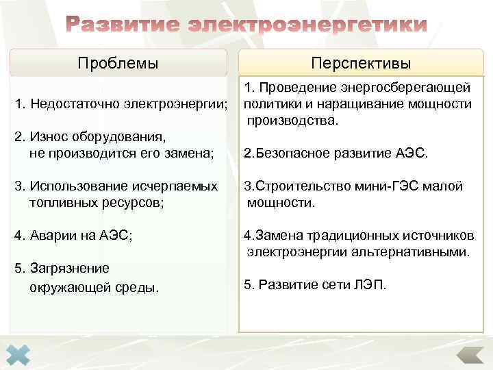 Проблемы Перспективы 1. Недостаточно электроэнергии; 1. Проведение энергосберегающей политики и наращивание мощности производства. 2.