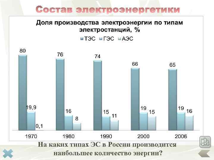 Электроэнергетика ТЭС, ТЭЦ Топливо ГЭС, ГАЭС, ПЭС Энергия воды АЭС, АТЭЦ, АСТ Добыча и