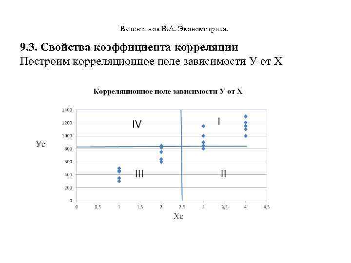  Валентинов В. А. Эконометрика. 9. 3. Свойства коэффициента корреляции Построим корреляционное поле зависимости