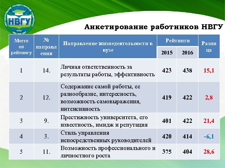 Анкетирование работников НВГУ № Место по направл рейтингу ения 1 14. 2 12. 3