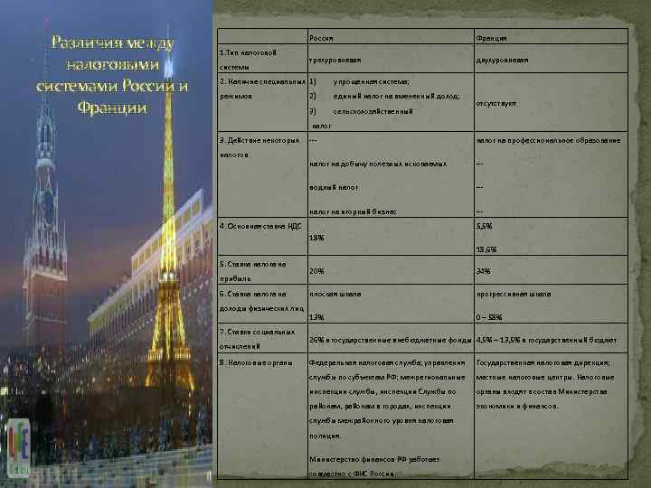 Различия между налоговыми системами России и Франции Россия 1. Тип налоговой системы Франция трехуровневая