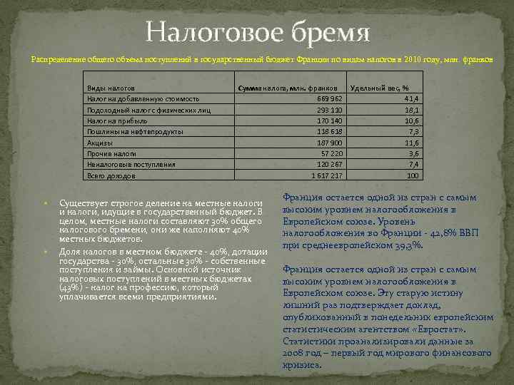 Налоговое бремя Распределение общего объема поступлений в государственный бюджет Франции по видам налогов в