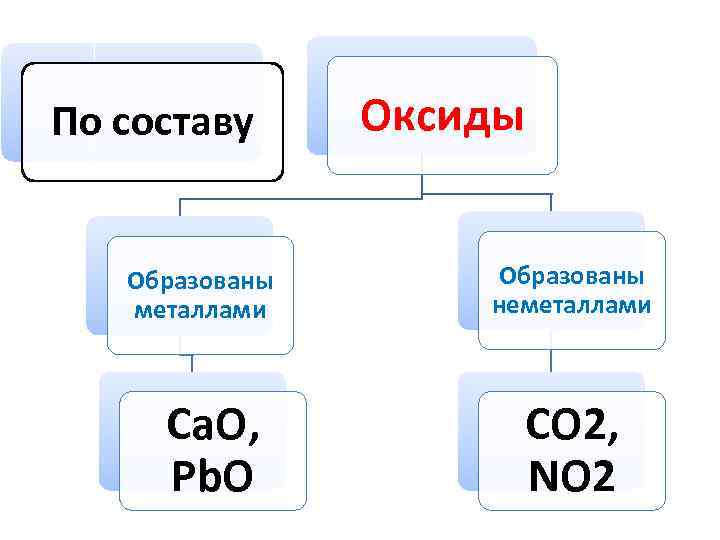 По составу Образованы металлами Ca. O, Pb. O Оксиды Образованы неметаллами CO 2, NO
