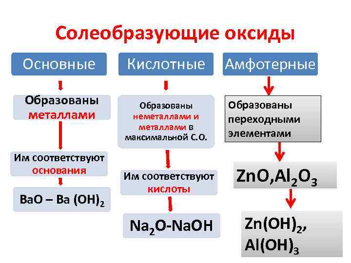 Солеобразующие оксиды Основные Образованы металлами Им соответствуют основания Ba. O – Ba (OH)2 Кислотные