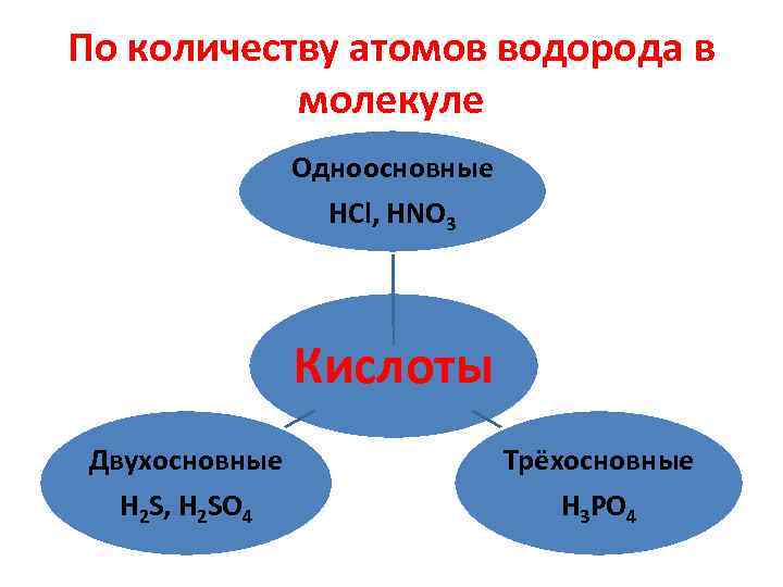 По количеству атомов водорода в молекуле Одноосновные HCl, HNO 3 Кислоты Двухосновные H 2