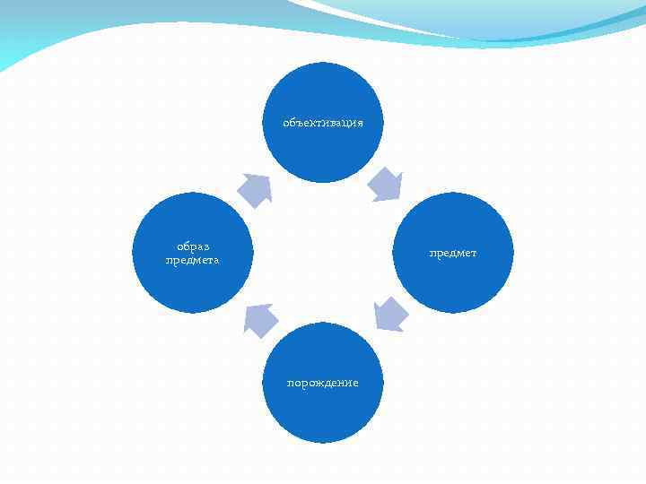 объективация образ предмета предмет порождение 
