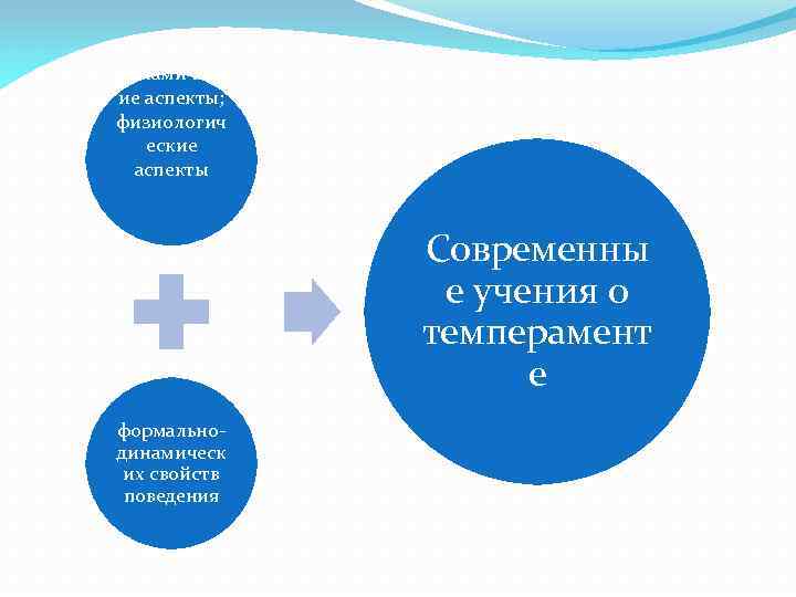 динамическ ие аспекты; физиологич еские аспекты Современны е учения о темперамент е формально динамическ