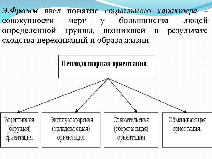 Э. Фромм ввел понятие социального характера – совокупности черт у большинства людей определенной группы,