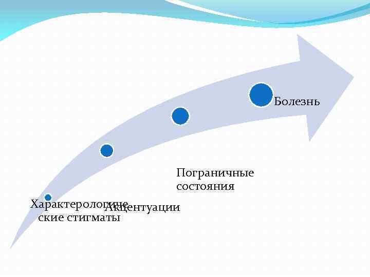 Болезнь Пограничные состояния Характерологиче Акцентуации ские стигматы 