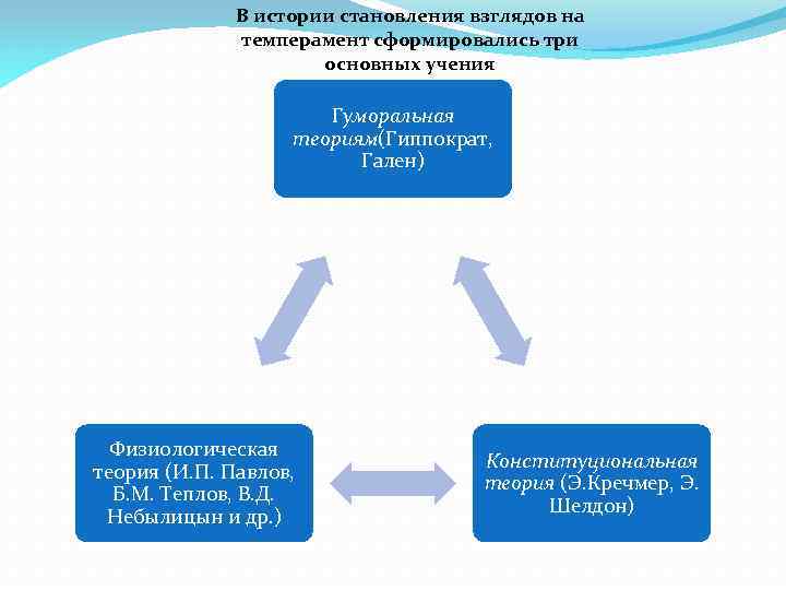 В истории становления взглядов на темперамент сформировались три основных учения Гуморальная теориям(Гиппократ, Гален) Физиологическая