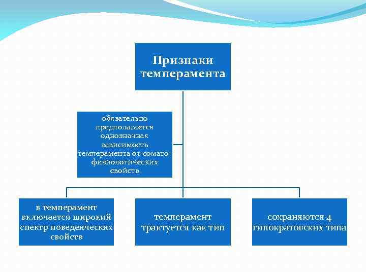 Признаки темперамента обязательно предполагается однозначная зависимость темперамента от сомато физиологических свойств в темперамент включается