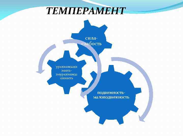 ТЕМПЕРАМЕНТ сила слабость уравновешен ность неуравновеш енность подвижность малоподвижность 