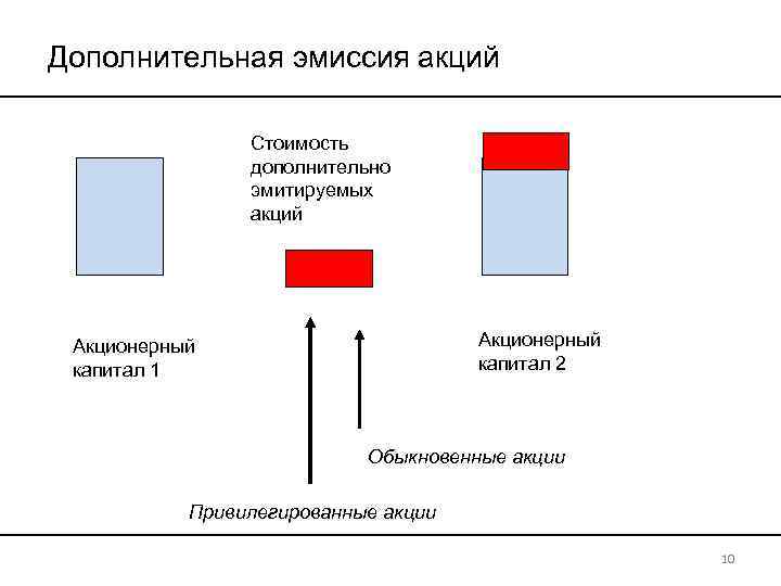 Дополнительная эмиссия акций Стоимость дополнительно эмитируемых акций Акционерный капитал 2 Акционерный капитал 1 Обыкновенные