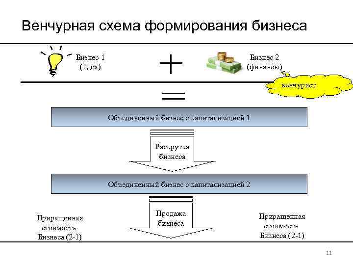 Венчурная схема формирования бизнеса Бизнес 2 (финансы) Бизнес 1 (идея) венчурист Объединенный бизнес с