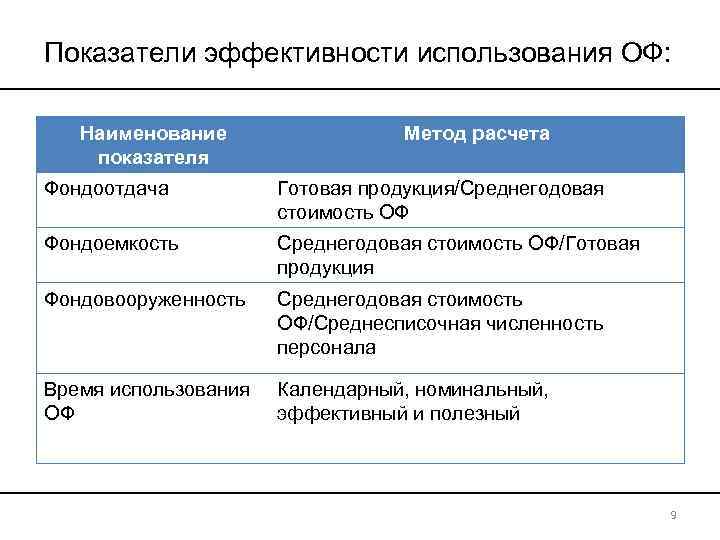 Показатели эффективности использования ОФ: Наименование показателя Метод расчета Фондоотдача Готовая продукция/Среднегодовая стоимость ОФ Фондоемкость