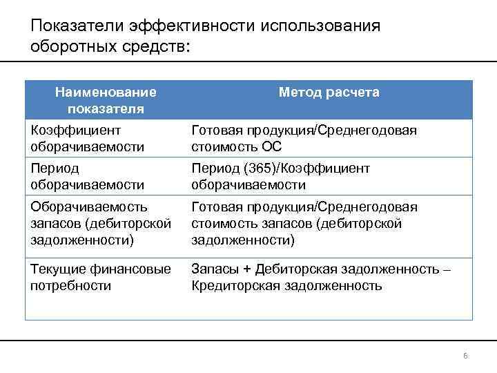 Показатели эффективности использования оборотных средств: Наименование показателя Метод расчета Коэффициент оборачиваемости Готовая продукция/Среднегодовая стоимость