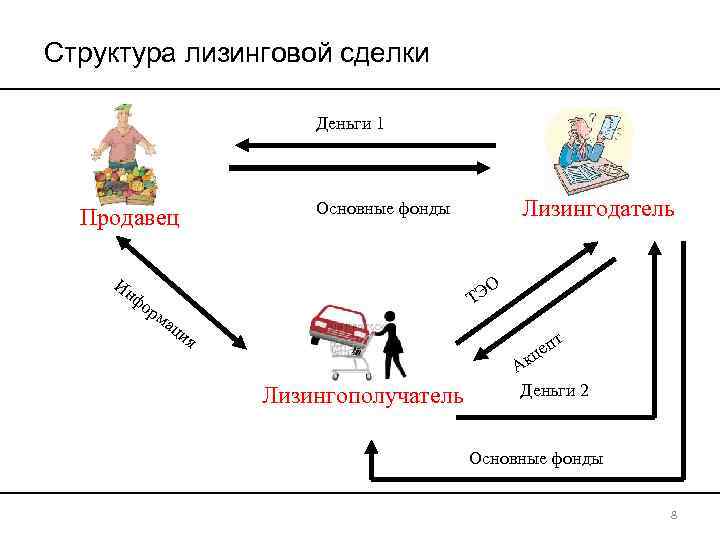 Структура лизинговой сделки Деньги 1 Продавец Ин Лизингодатель Основные фонды ЭО Т фо рм