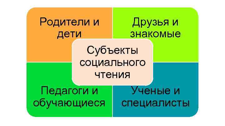 Родители и Друзья и дети знакомые Субъекты социального чтения Педагоги и Ученые и обучающиеся