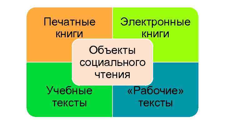 Печатные Электронные книги Объекты социального чтения Учебные «Рабочие» тексты 