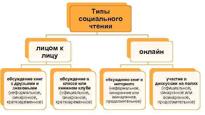 Типы социального чтения лицом к лицу обсуждение книг с друзьями и знакомыми (неформальное, синхронное,