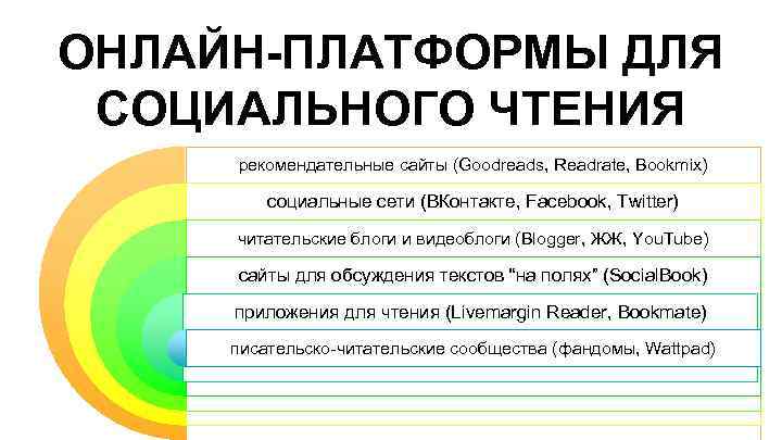 ОНЛАЙН-ПЛАТФОРМЫ ДЛЯ СОЦИАЛЬНОГО ЧТЕНИЯ рекомендательные сайты (Goodreads, Readrate, Bookmix) социальные сети (ВКонтакте, Facebook, Twitter)