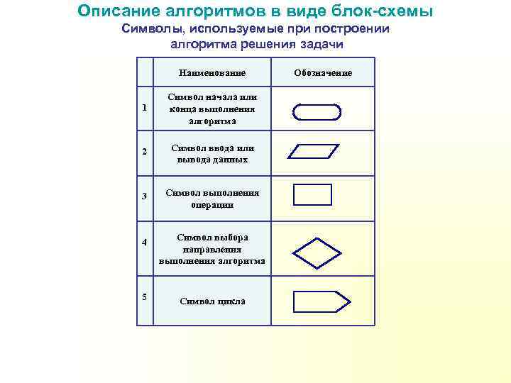 Обозначения блок схем алгоритмов