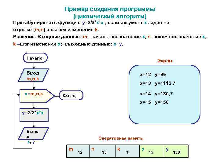 Разработать схему алгоритма для вычисления выражения s 2x y x y