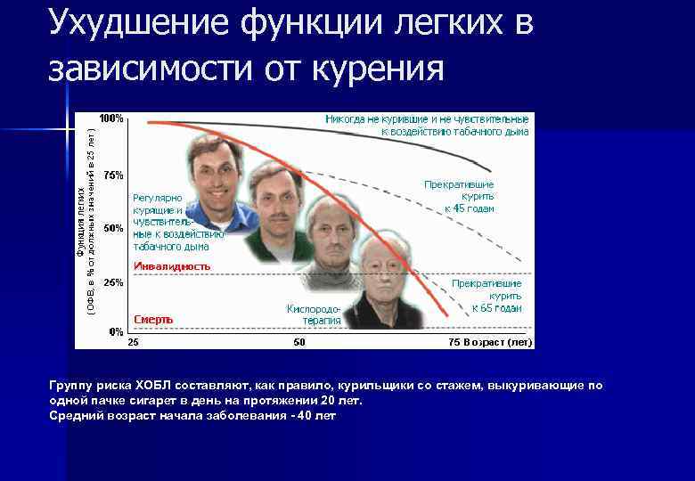 Ухудшение функции легких в зависимости от курения Группу риска ХОБЛ составляют, как правило, курильщики