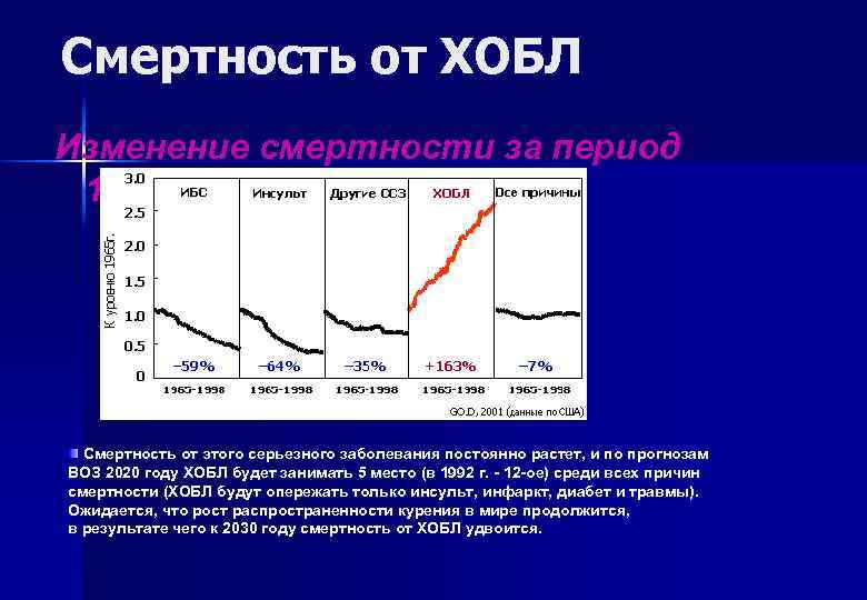 Смертность от ХОБЛ Изменение смертности за период 1965 -1998 гг. Смертность от этого серьезного