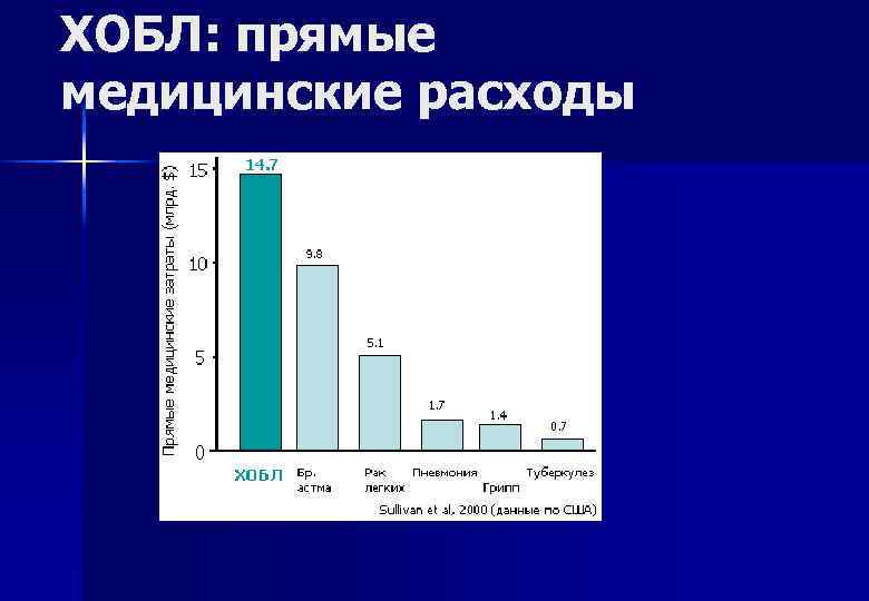 ХОБЛ: прямые медицинские расходы 