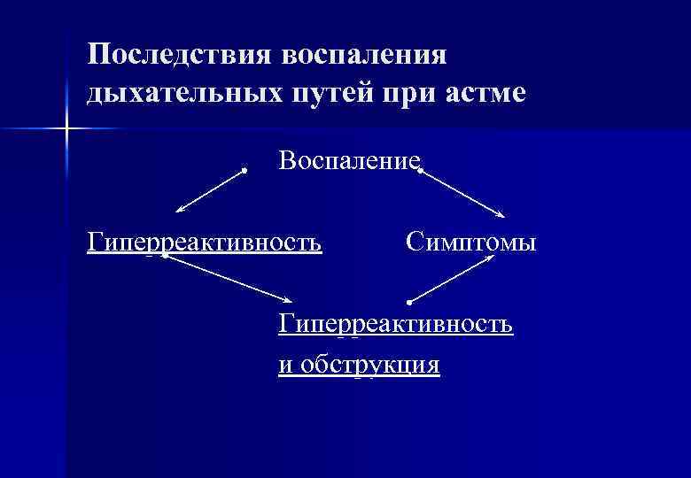 Последствия воспаления дыхательных путей при астме Воспаление Гиперреактивность Симптомы Гиперреактивность и обструкция 