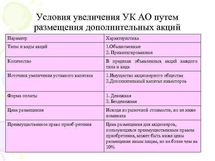 Условия увеличения УК АО путем размещения дополнительных акций Параметр Характеристика Типы и виды акций