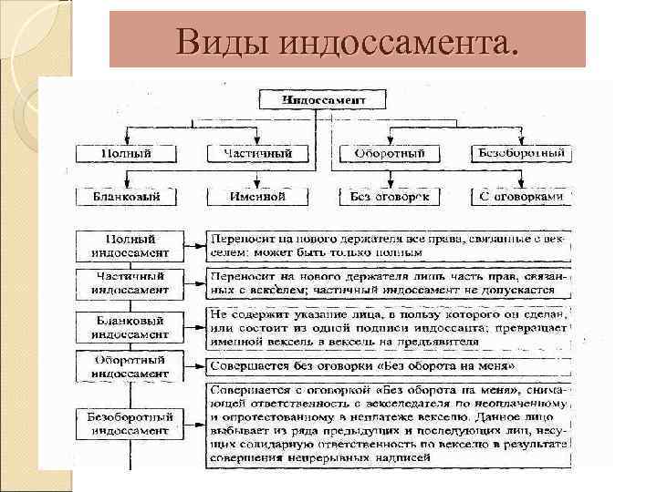 Виды индоссамента. 