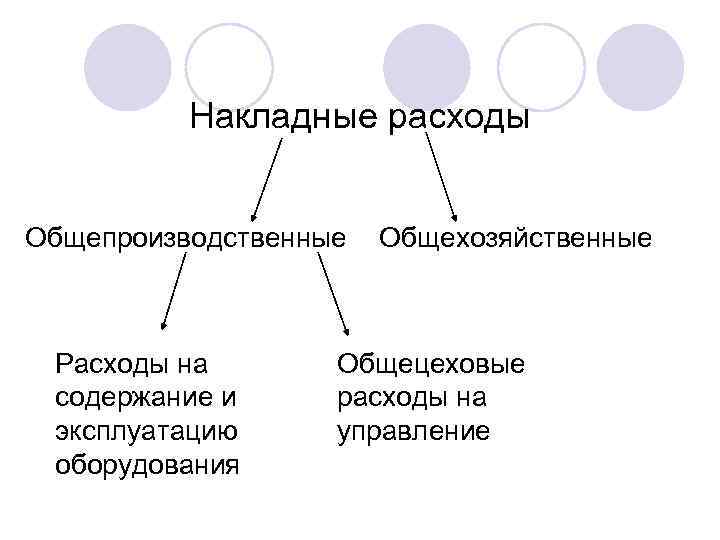 Накладные расходы Общепроизводственные Расходы на содержание и эксплуатацию оборудования Общехозяйственные Общецеховые расходы на управление