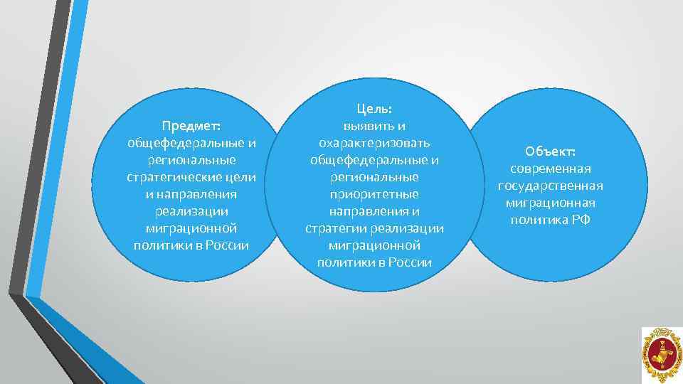 Предмет: общефедеральные и региональные стратегические цели и направления реализации миграционной политики в России Цель: