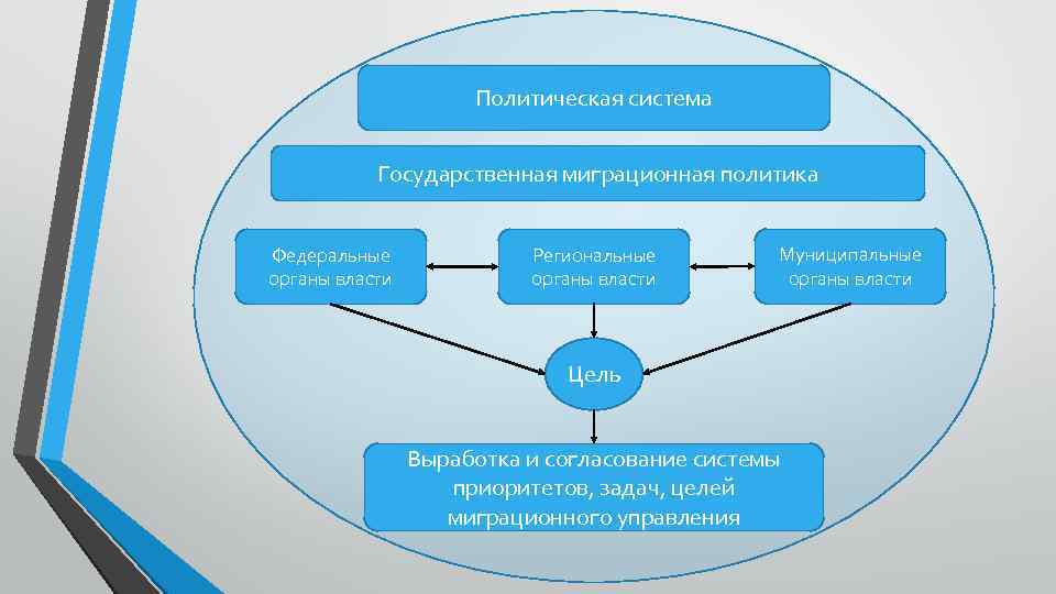 Политическая система Государственная миграционная политика Федеральные органы власти Региональные органы власти Муниципальные органы власти